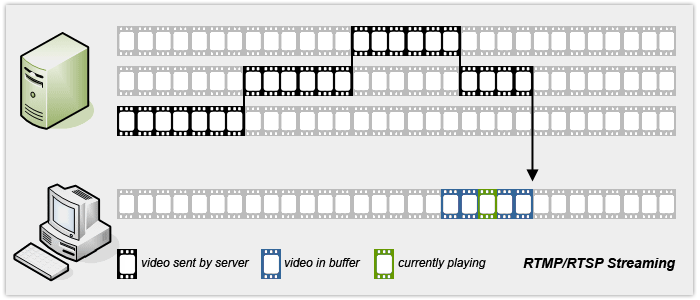 http progressive versus streaming media http progressive versus streaming media